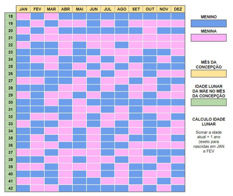 Tabela chinesa para descobrir o sexo do bebê